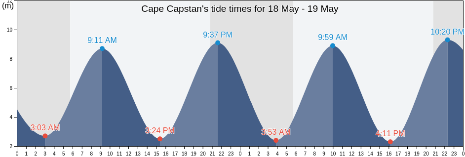 Cape Capstan, Albert County, New Brunswick, Canada tide chart