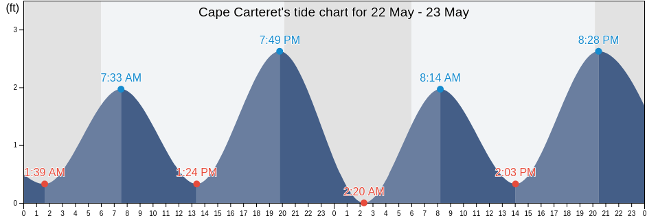 Cape Carteret, Carteret County, North Carolina, United States tide chart