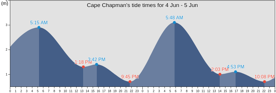 Cape Chapman, Nunavut, Canada tide chart