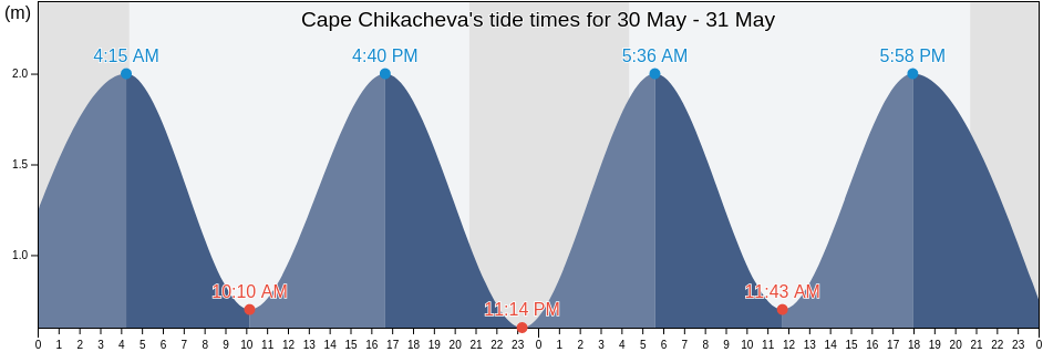 Cape Chikacheva, Aleksandrovsk-Sakhalinskiy Rayon, Sakhalin Oblast, Russia tide chart