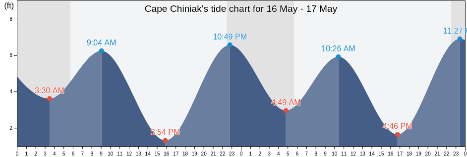 Cape Chiniak, Kodiak Island Borough, Alaska, United States tide chart