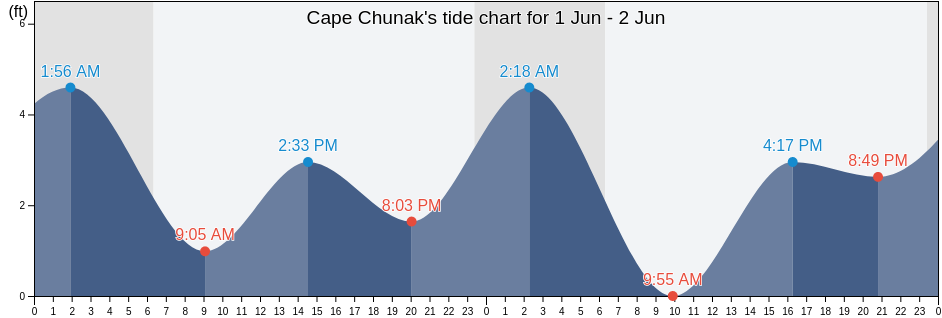 Cape Chunak, Aleutians East Borough, Alaska, United States tide chart