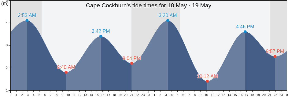 Cape Cockburn, Sunshine Coast Regional District, British Columbia, Canada tide chart