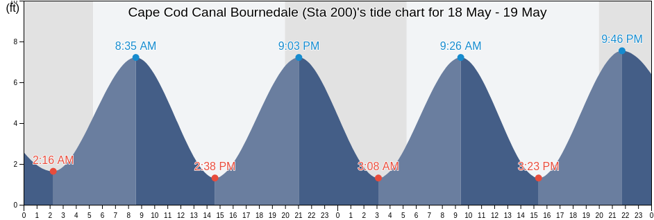 Cape Cod Canal Bournedale (Sta 200), Plymouth County, Massachusetts, United States tide chart
