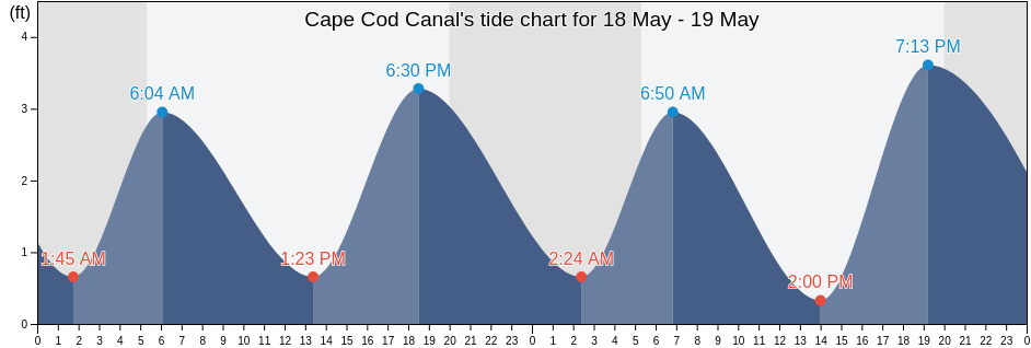 Cape Cod Canal, Plymouth County, Massachusetts, United States tide chart