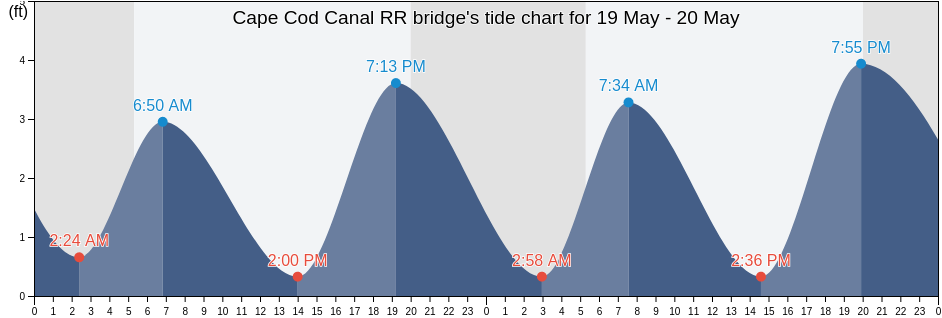 Cape Cod Canal RR bridge, Plymouth County, Massachusetts, United States tide chart