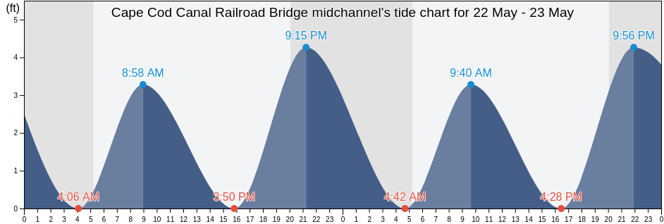 Cape Cod Canal Railroad Bridge midchannel, Plymouth County, Massachusetts, United States tide chart