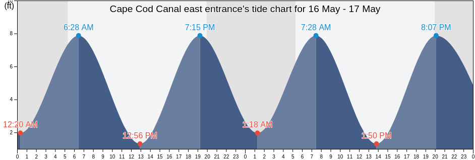 Cape Cod Canal east entrance, Barnstable County, Massachusetts, United States tide chart