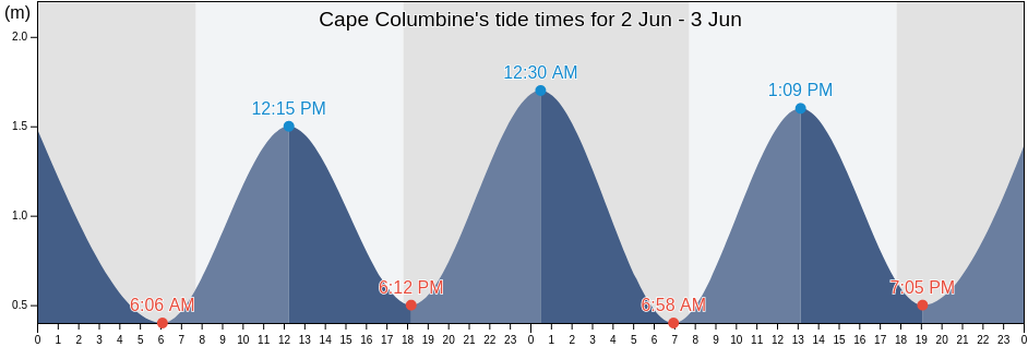 Cape Columbine, West Coast District Municipality, Western Cape, South Africa tide chart