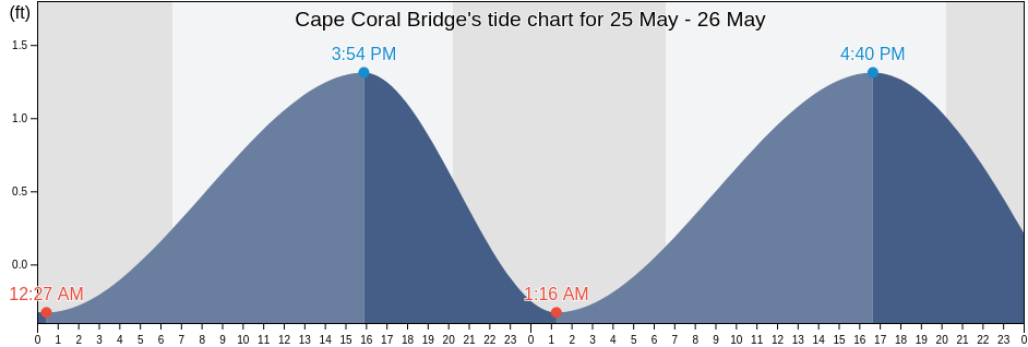Cape Coral Bridge, Lee County, Florida, United States tide chart