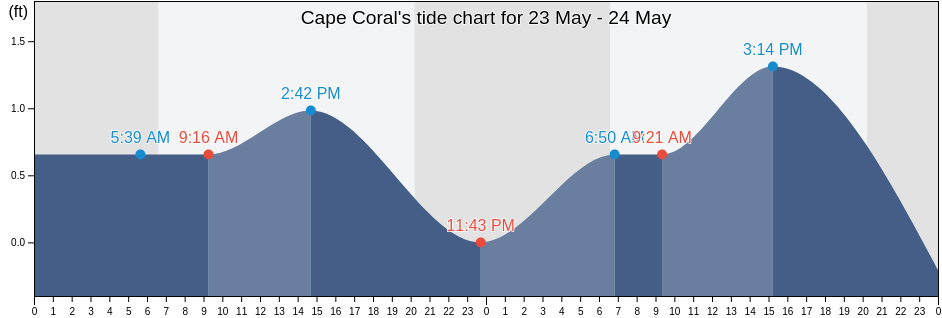 Cape Coral, Lee County, Florida, United States tide chart