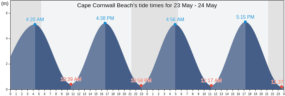 Cape Cornwall Beach, Isles of Scilly, England, United Kingdom tide chart