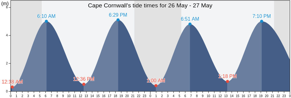 Cape Cornwall, Isles of Scilly, England, United Kingdom tide chart