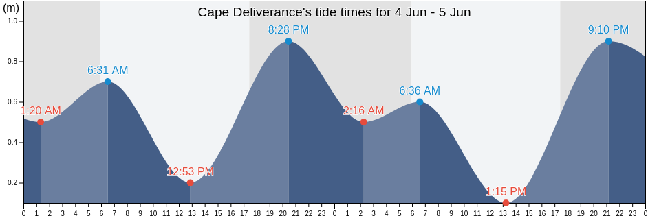 Cape Deliverance, Samarai Murua, Milne Bay, Papua New Guinea tide chart