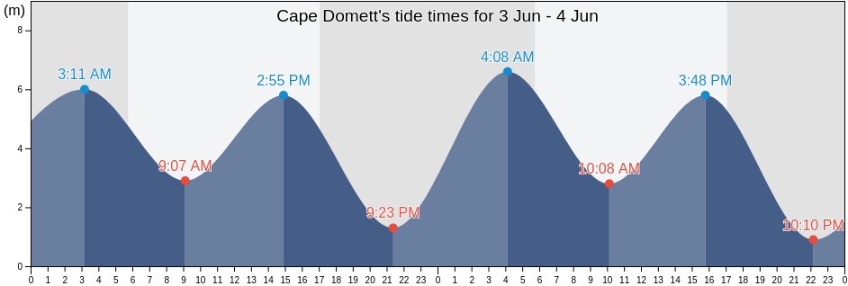Cape Domett, Western Australia, Australia tide chart