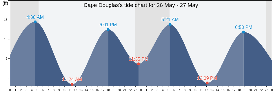 Cape Douglas, Kodiak Island Borough, Alaska, United States tide chart