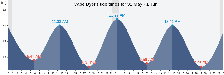 Cape Dyer, Nunavut, Canada tide chart