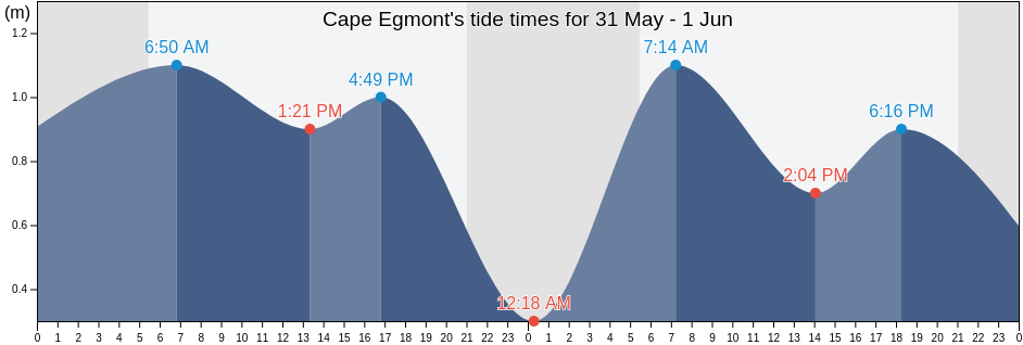 Cape Egmont, Prince County, Prince Edward Island, Canada tide chart