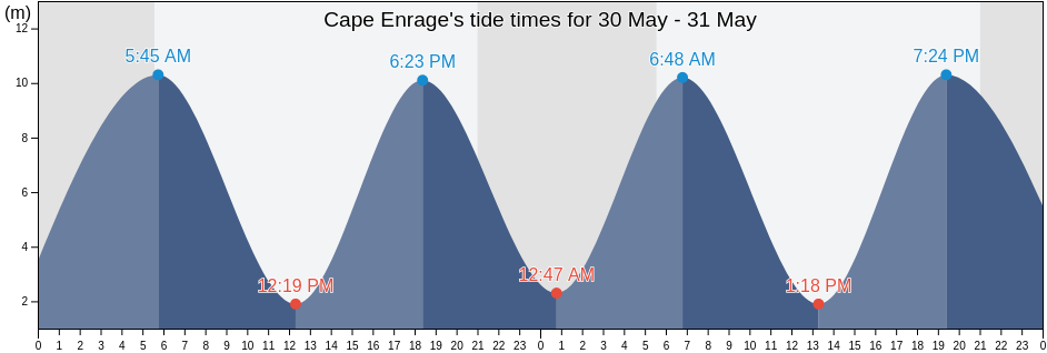 Cape Enrage, Albert County, New Brunswick, Canada tide chart