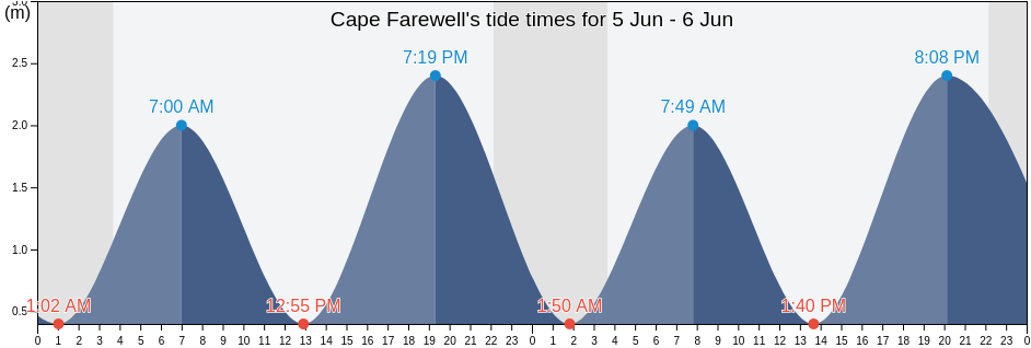 Cape Farewell, Kujalleq, Greenland tide chart