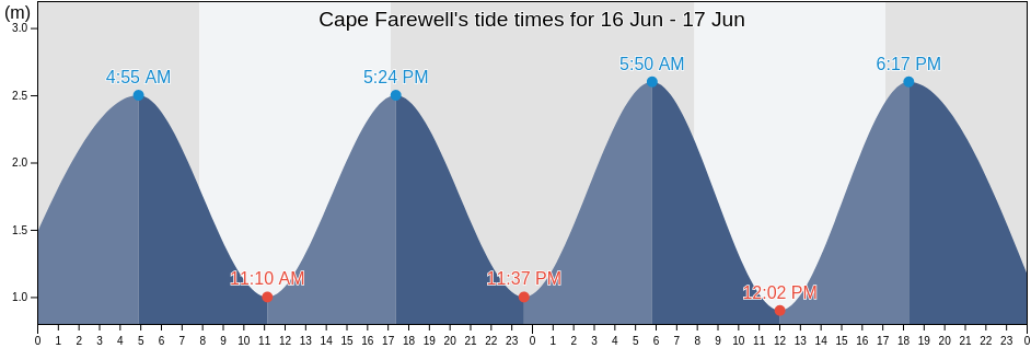 Cape Farewell, New Zealand tide chart