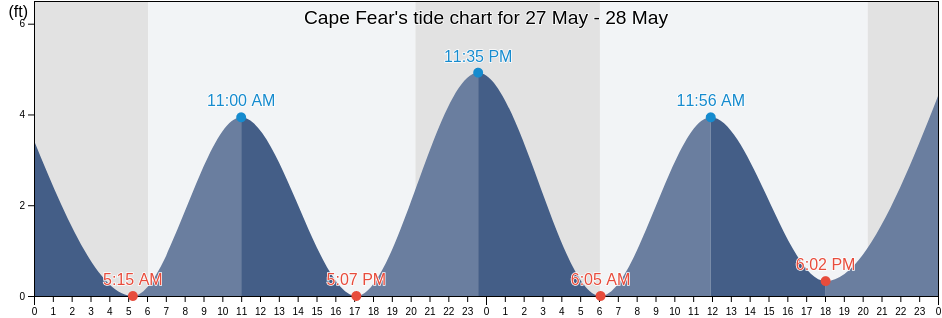 Cape Fear, Brunswick County, North Carolina, United States tide chart