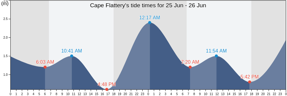 Cape Flattery, Hope Vale, Queensland, Australia tide chart