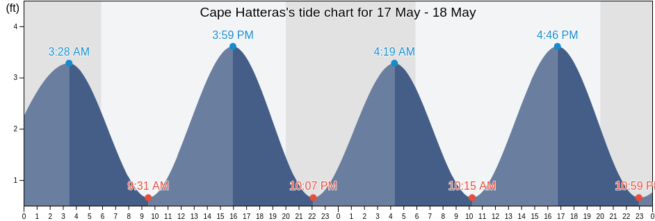 Cape Hatteras, Dare County, North Carolina, United States tide chart
