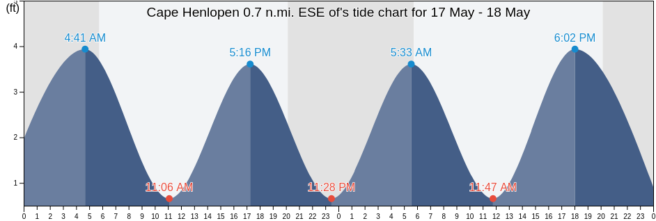 Cape Henlopen 0.7 n.mi. ESE of, Sussex County, Delaware, United States tide chart