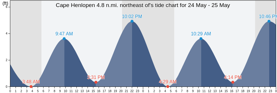 Cape Henlopen 4.8 n.mi. northeast of, Cape May County, New Jersey, United States tide chart