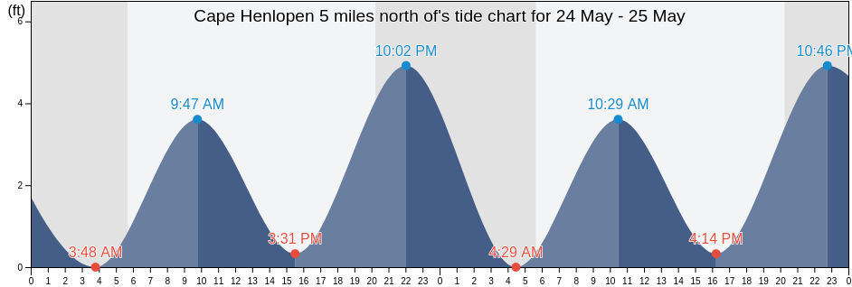 Cape Henlopen 5 miles north of, Cape May County, New Jersey, United States tide chart