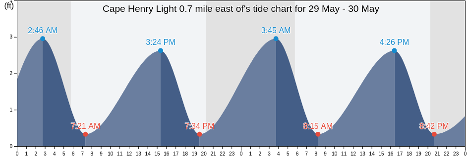 Cape Henry Light 0.7 mile east of, City of Virginia Beach, Virginia, United States tide chart