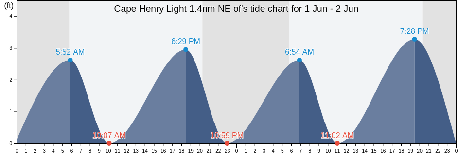 Cape Henry Light 1.4nm NE of, City of Virginia Beach, Virginia, United States tide chart