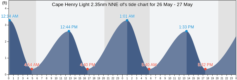 Cape Henry Light 2.35nm NNE of, City of Virginia Beach, Virginia, United States tide chart