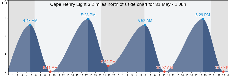 Cape Henry Light 3.2 miles north of, City of Virginia Beach, Virginia, United States tide chart