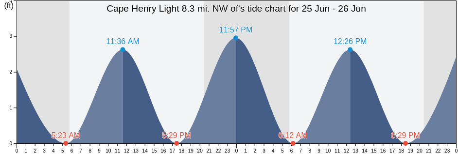 Cape Henry Light 8.3 mi. NW of, City of Hampton, Virginia, United States tide chart