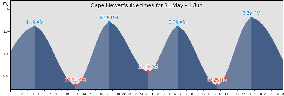 Cape Hewett, Nunavut, Canada tide chart