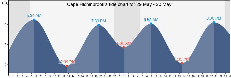 Cape Hichinbrook, Valdez-Cordova Census Area, Alaska, United States tide chart