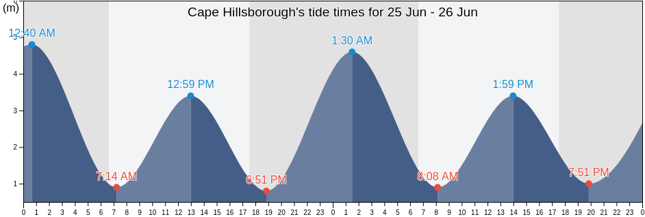 Cape Hillsborough, Queensland, Australia tide chart
