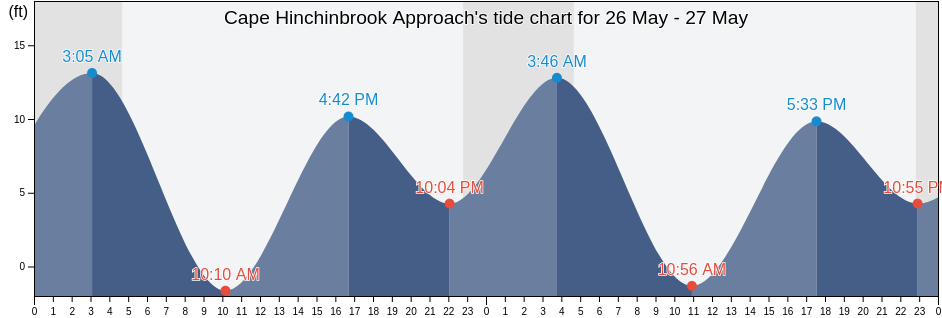 Cape Hinchinbrook Approach, Valdez-Cordova Census Area, Alaska, United States tide chart