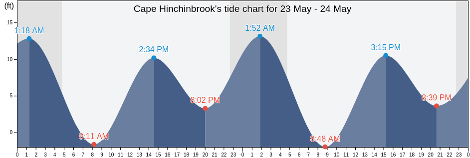 Cape Hinchinbrook, Valdez-Cordova Census Area, Alaska, United States tide chart