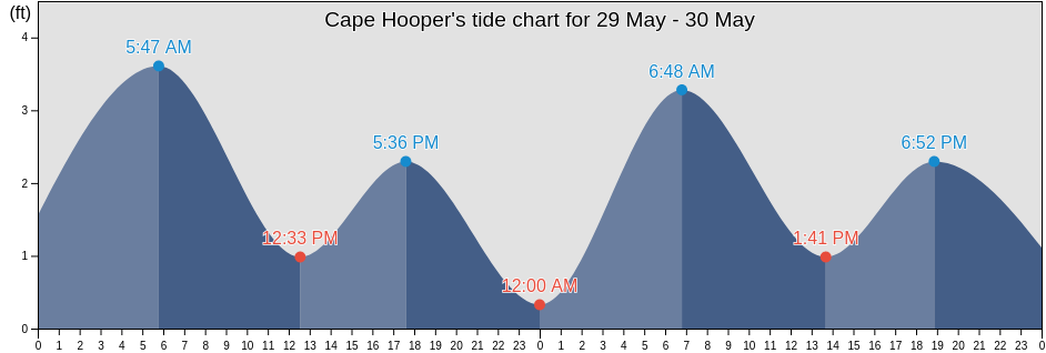 Cape Hooper, North Slope Borough, Alaska, United States tide chart
