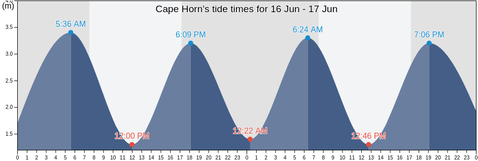 Cape Horn, New Zealand tide chart