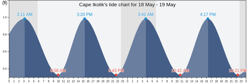 Cape Ikolik, Kodiak Island Borough, Alaska, United States tide chart