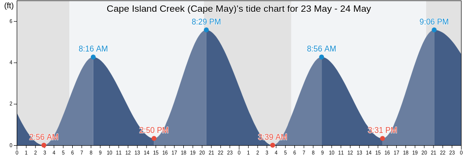 Cape Island Creek (Cape May), Cape May County, New Jersey, United States tide chart