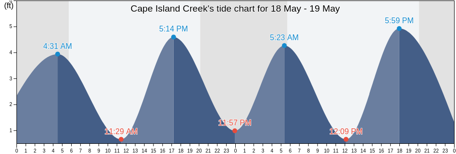 Cape Island Creek, Cape May County, New Jersey, United States tide chart