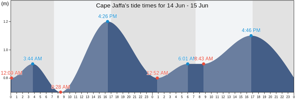 Cape Jaffa, Kingston, South Australia, Australia tide chart