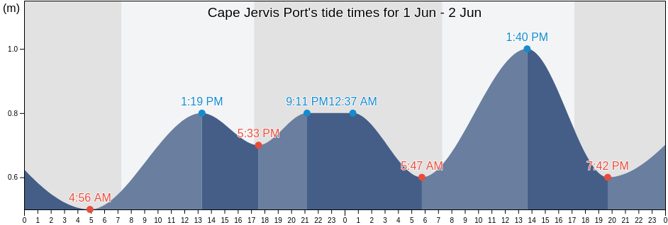 Cape Jervis Port, Yankalilla, South Australia, Australia tide chart