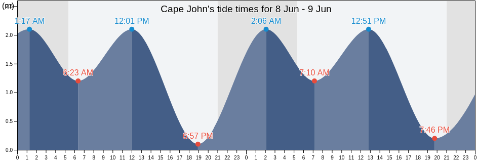 Cape John, Nova Scotia, Canada tide chart