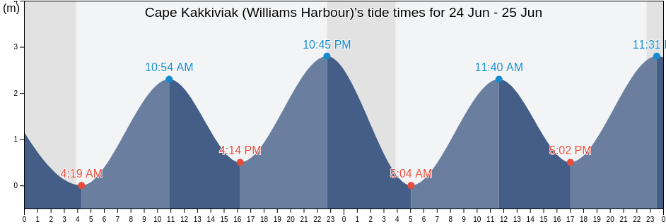 Cape Kakkiviak (Williams Harbour), Nord-du-Quebec, Quebec, Canada tide chart
